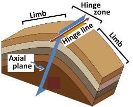 Fold & Fault in Geology, Fold Mountains and Block Mountains - PMF IAS