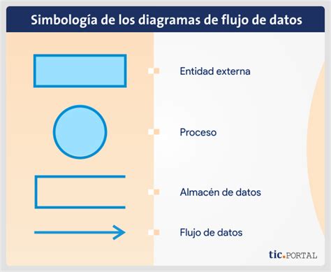 Top 46+ imagen uso de diagramas de flujo de datos - Abzlocal.mx