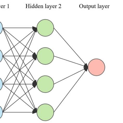 General architecture of artificial neural network | Download Scientific ...