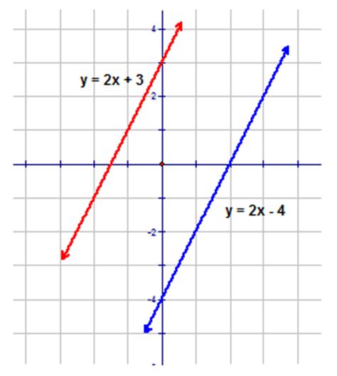 Equations of Parallel and Perpendicular Lines | CK-12 Foundation