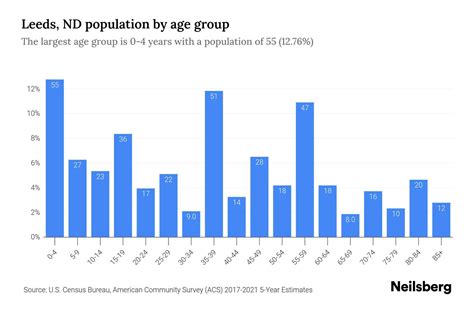 Leeds, ND Population by Age - 2023 Leeds, ND Age Demographics | Neilsberg