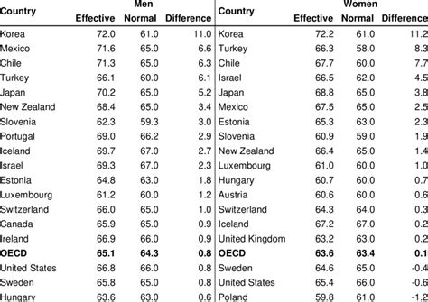 Effective and official retirement age in OECD countries | Download ...