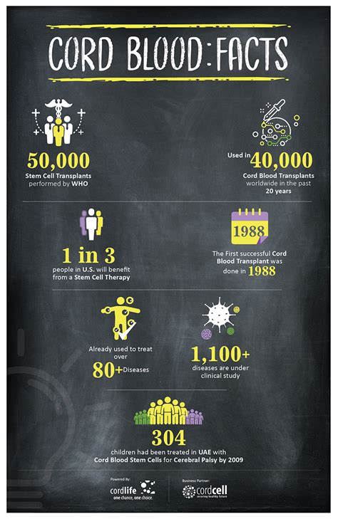 Cord blood facts | Infographics