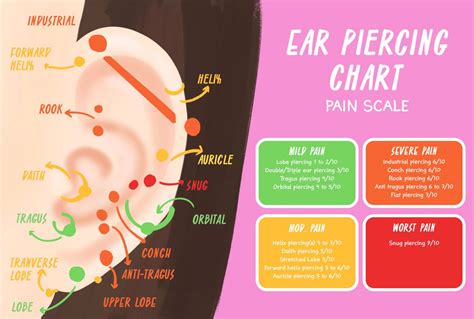 Facial Piercing Pain Chart