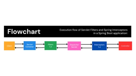 Spring Interceptors vs Filters: The Ultimate Comparison - BootcampToProd