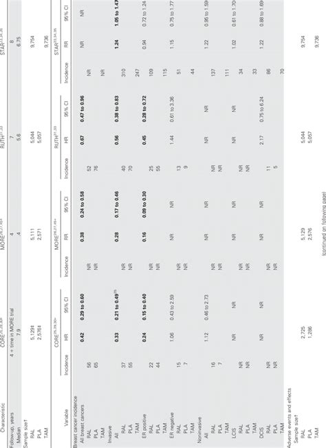 Results From Other SERM Trials | Download Scientific Diagram