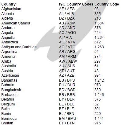 International Telephone Country Codes List