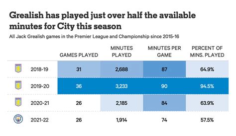 Jack Grealish has been better than you think - The Athletic