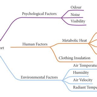 Categorization of thermal comfort factors. | Download Scientific Diagram