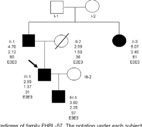 Table III from A Novel Loss of Function Mutation of PCSK9 Gene in White Subjects With Low-Plasma ...