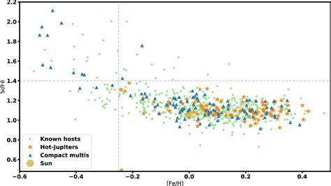 Many Small Planets May Hide Close to Low-Metallicity Stars - AAS Nova