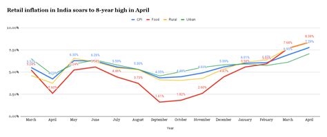 India retail inflation: Retail inflation in India surges to 8-year high ...