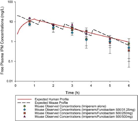Imipenem (IPM) free plasma concentration-time profile after receiving ...