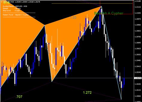 Cypher Pattern Indicator For MT4 | Download Free FX Indicators