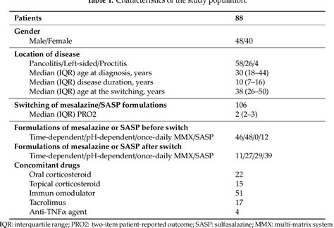 Table 1 from Switching between Three Types of Mesalazine Formulation ...