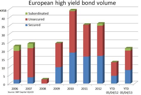 European high yield bond market sees record 1Q issuance | S&P Global Market Intelligence