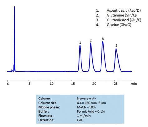 HPLC Separation of Amino Acids on Newcrom AH Column | SIELC Technologies