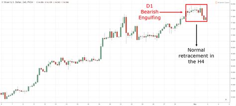 Bearish Engulfing Pattern Trading Strategy Guide