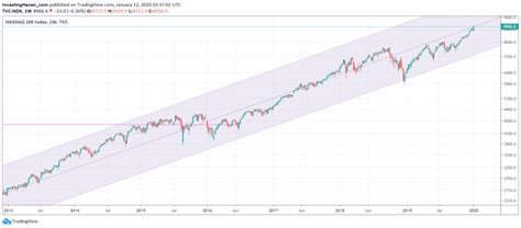 The Nasdaq Chart: What Else Does An Investor Need? - InvestingHaven