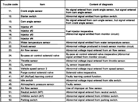 How To Check Subaru Engine Light Codes | Americanwarmoms.org