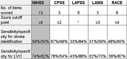 Abstract 12493: Comparison of Prehospital Stroke Scales | Circulation