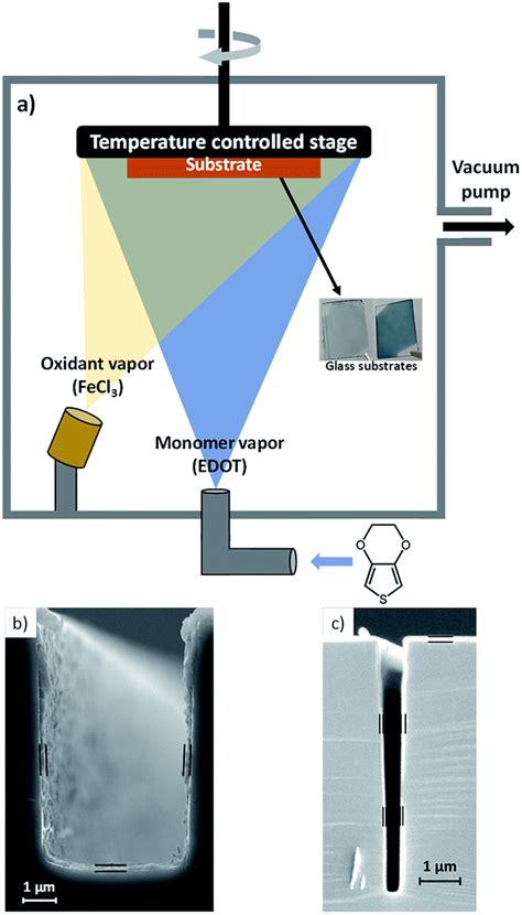 Thermal conductivity of poly(3,4-ethylenedioxythiophene) films engineered by oxidative chemical ...