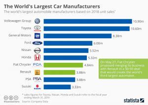 The world’s largest car manufacturers (infographic) | protothemanews.com