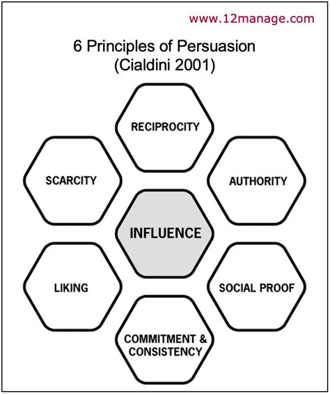 Cialdini's 6 Principles of Persuasion