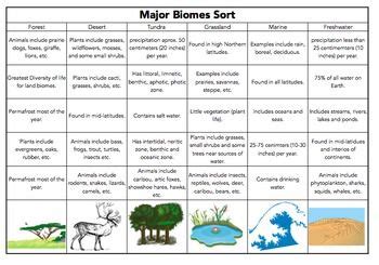 Major Biomes Sort in 2024 | Biomes, Earth day projects, Science teaching resources