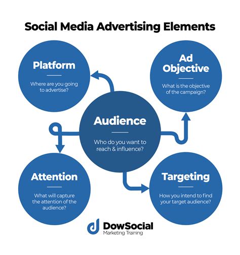 Five Key Social Media Advertising Elements Explained - DowSocial