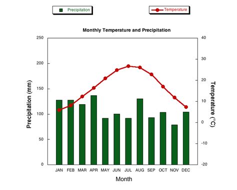 Temperate Rainforest Climate Graph