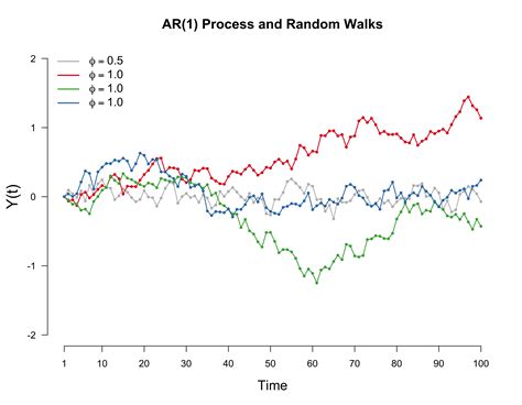 Spurious correlations and random walks | R-bloggers