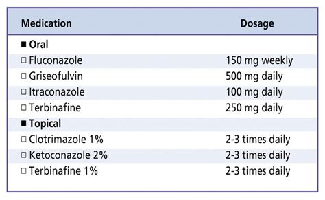 Oral and topical medications recommended for treating patients with ...