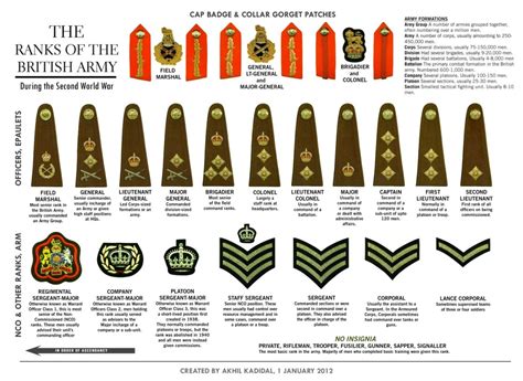 British army rank insignia | Army ranks, British army, British army uniform