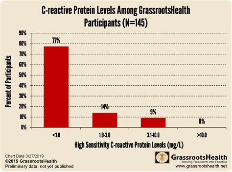 Two Tests That Could Predict Your Future Health - GrassrootsHealth