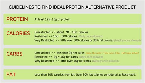 Ideal Protein Alternate Products List/Finder