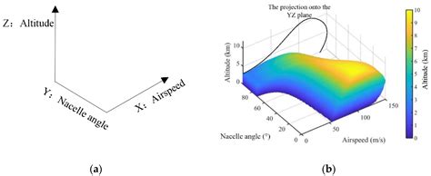 Aerospace | Free Full-Text | Three-Dimensional Flight Envelope for V/STOL Aircraft with Multiple ...