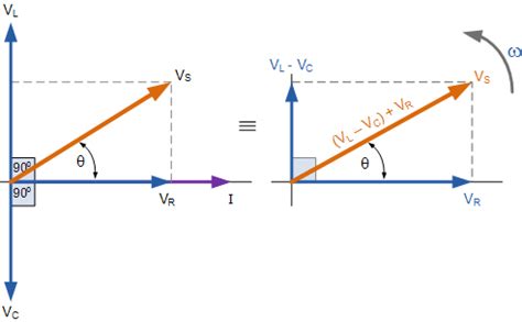 Why is the inductive reactance or capacitive reactance phasor on the imaginary axis ...