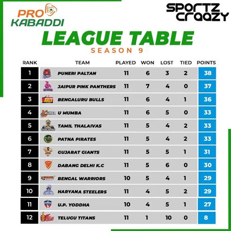 Pkl Points Table 2024 - Marti Shaylah