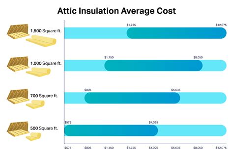 How Much Does Attic Insulation Cost? - Home Improvement Cents