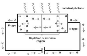 Circuit Symbol and Construction | Operating Principle of Photodiode