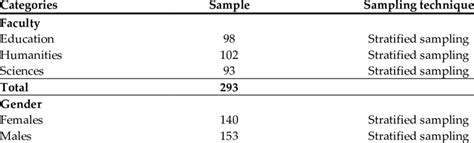 Showing population, sample size and sampling technique | Download Scientific Diagram