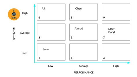 HR Guide: Managing Talent Using the Nine Box Grid Model