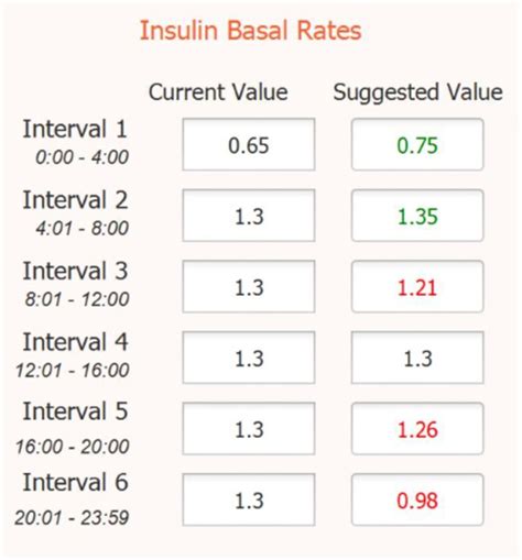 Algorithm insulin basal rate suggestions. Upon analyzing a 48-hour ...