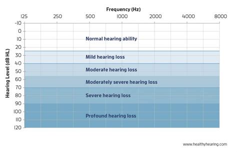 Degrees of Hearing Loss - Understanding Your Hearing Test Results