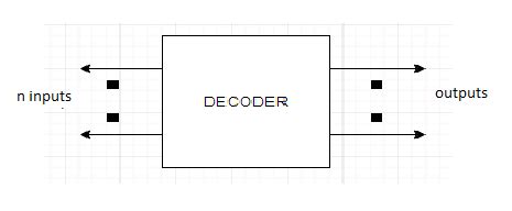 Basics of Digital Components | Computer Architecture Tutorial | Studytonight