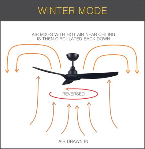 FAQ Ceiling Fans - Summer and Winter mode explained