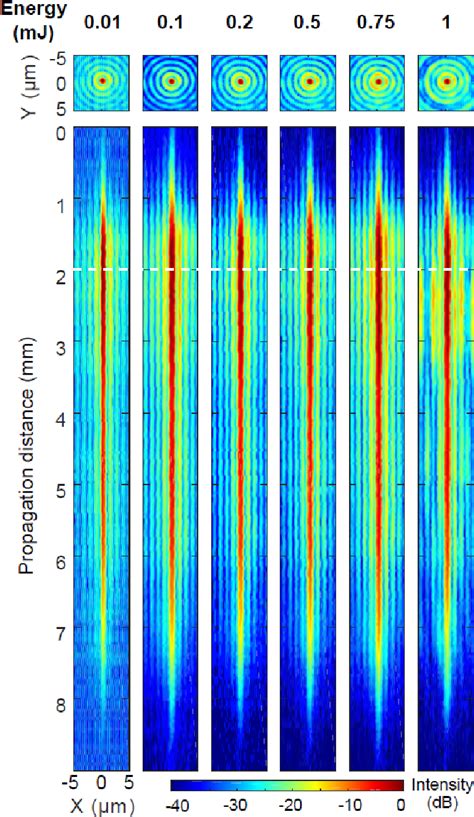 Figure 2 from Extremely high-aspect-ratio ultrafast Bessel beam generation and stealth dicing of ...