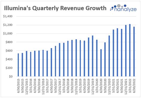 Illumina Stock Falls on GRAIL Acquisition Fail - Nanalyze