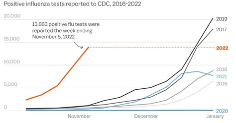 The 2022-2023 flu season is on track to be very, very bad - Vox